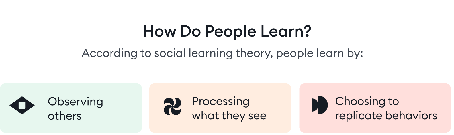 The main idea of Social Learning Theory